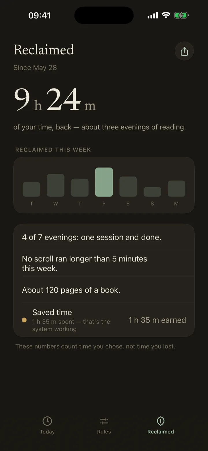 Reclaimed screen showing nine hours and twenty-four minutes of time recovered.